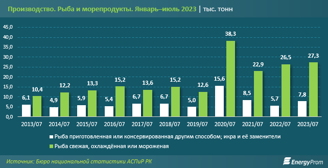 За семь месяцев в Казахстане произвели 27,3 тысячи тонн рыбы 2355028 — Kapital.kz 