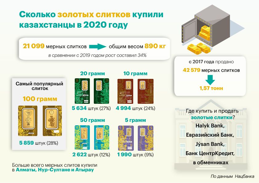 Золотой сколько. Сколько весит слиток золота 20,10,5 Размеры в банках.