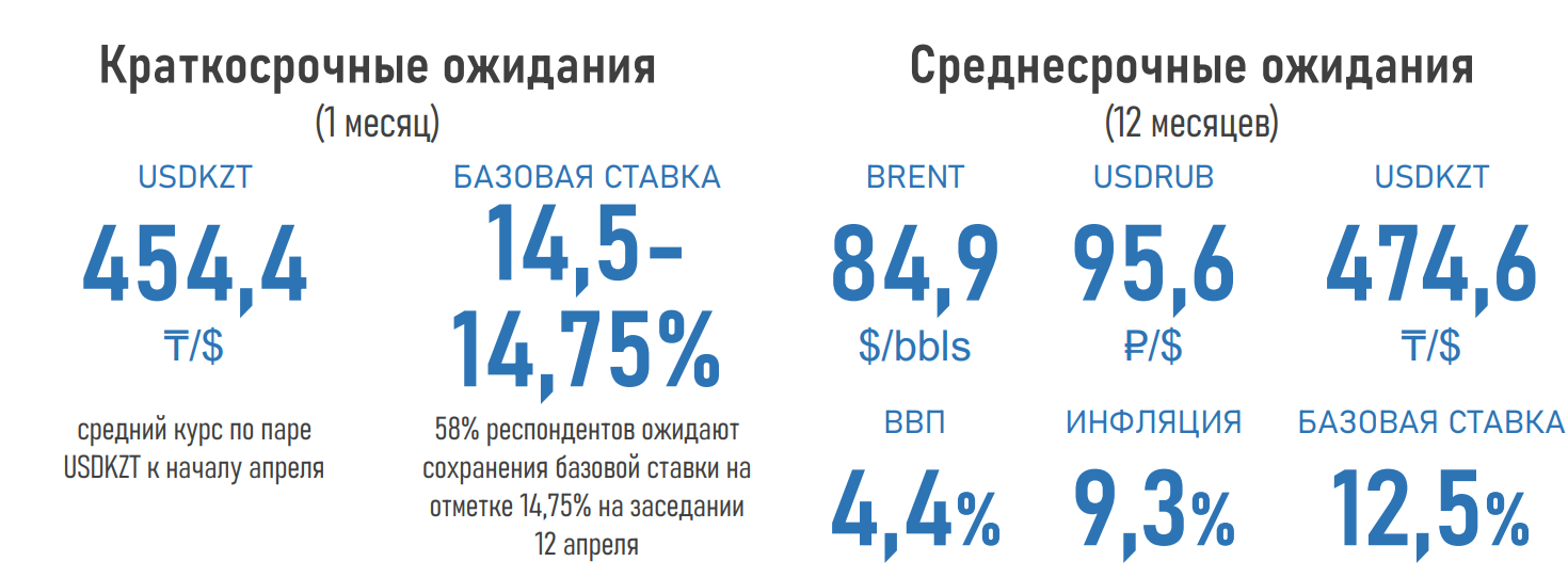 Большинство опрошенных экспертов ожидают сохранения базовой ставки 2836777 — Kapital.kz 