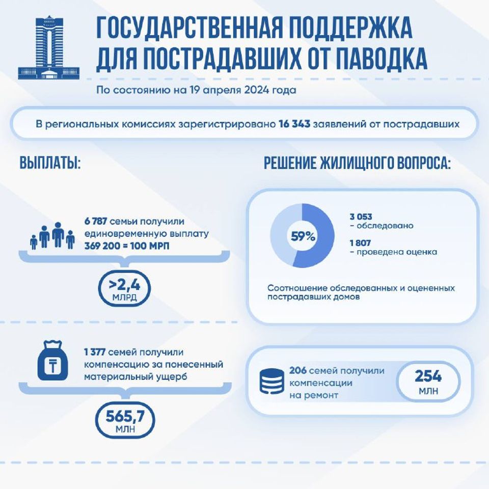 Пострадавшие от паводков получили единовременные выплаты на 2,4 млрд тенге 2937705 — Kapital.kz 