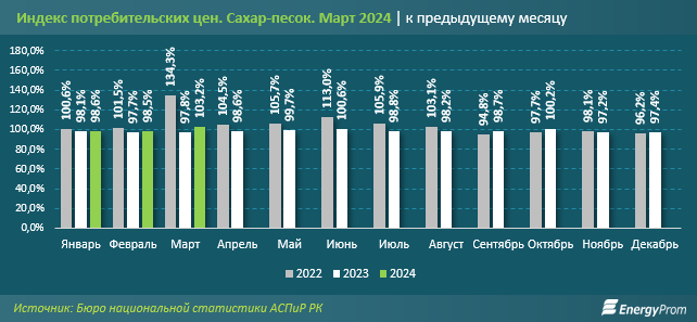 Производство сахара в Казахстане сократилось 2886339 — Kapital.kz 