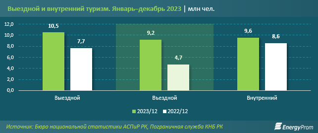 Число иностранных туристов, посетивших Казахстан, достигло 9,2 млн человек 2894993 — Kapital.kz 