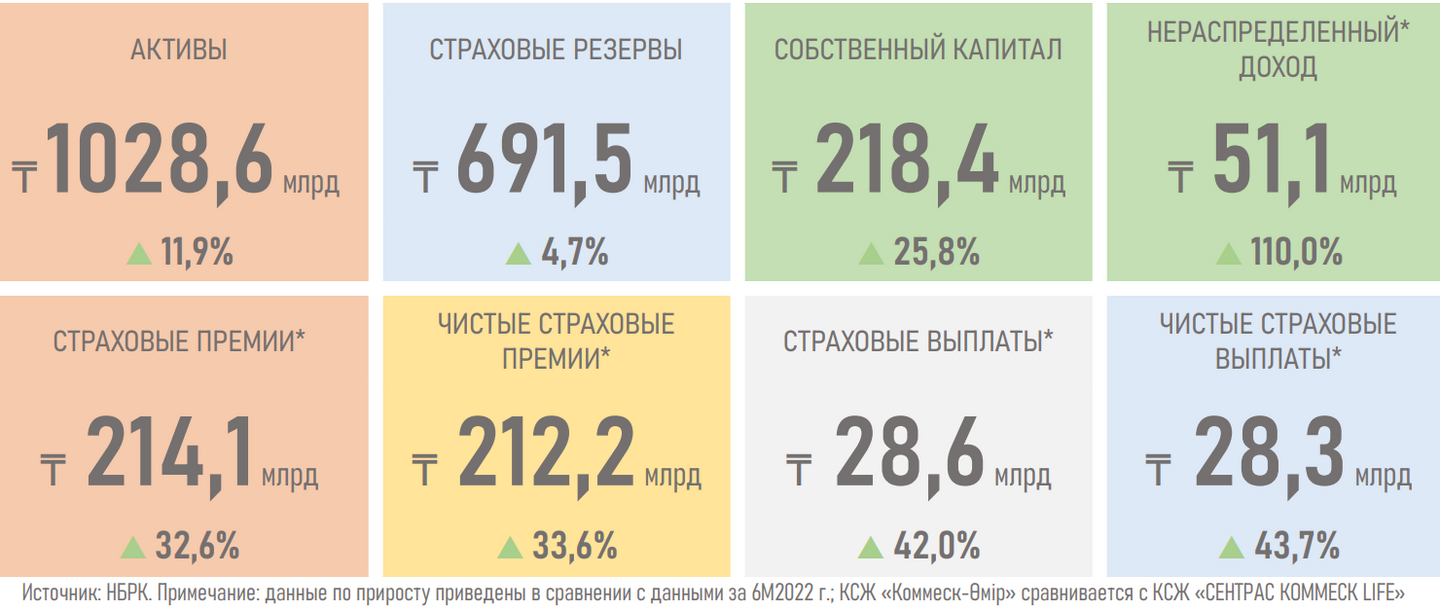 Спрос на пенсионные аннуитеты вырос на 45% - АФК 2352700 - Kapital.kz 