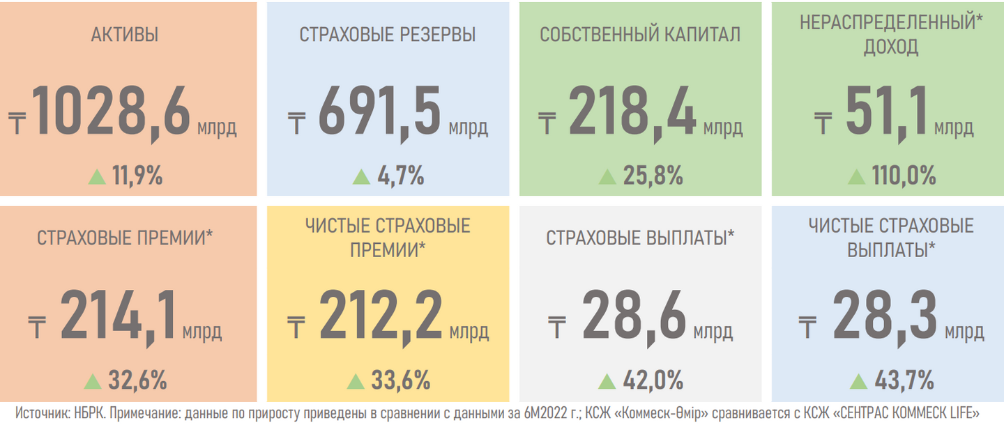 Спрос на пенсионные аннуитеты вырос на 45% — АФК 2352700 — Kapital.kz 