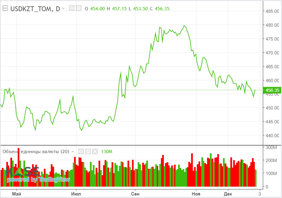 Диаграмма нефть доллар