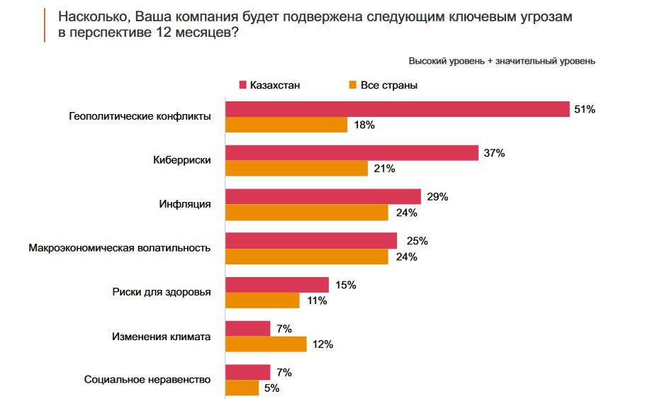 Главные риски для бизнеса назвали CEO крупных компаний Казахстана 2895348 — Kapital.kz 