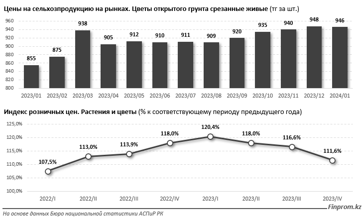 В РК уменьшается сбор местных цветов и растут поставки импортных 2830606 — Kapital.kz 