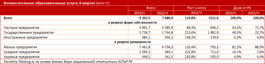 Стоимость курсов по изучению иностранных языков выросла на 14,1% за год 2449804 — Kapital.kz 