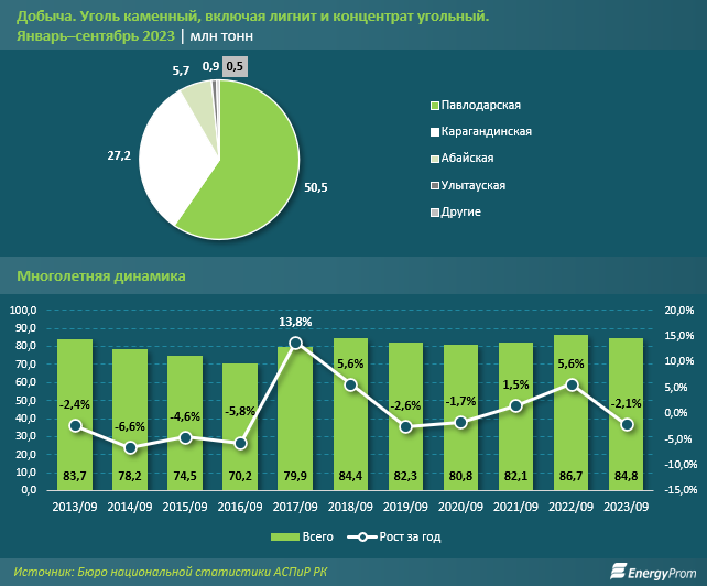 Уголь в Казахстане подорожал на 12%   2527148 — Kapital.kz 