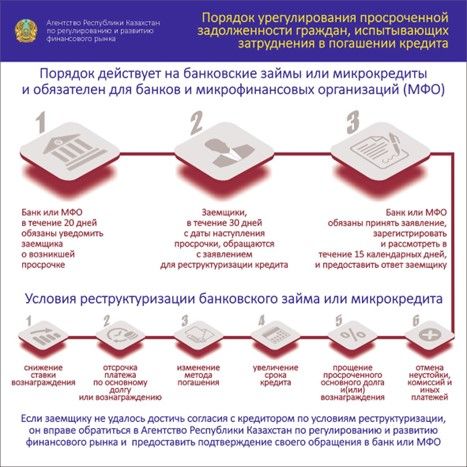 700 тысяч заемщиков получили одобрение на изменения в условия договоров по займам   2174524 - Kapital.kz 