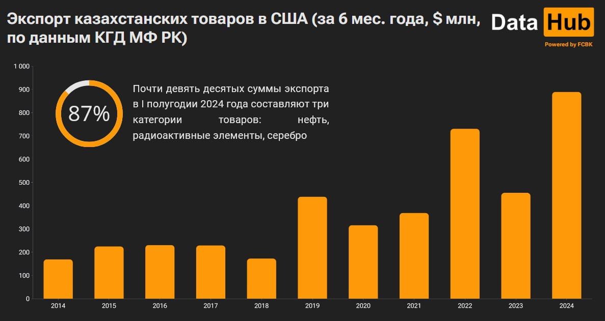 Экспорт товаров из Казахстана в США побил рекорд за десятилетие 3262645 — Kapital.kz 