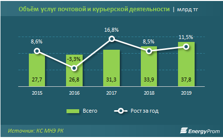 Объем казахстана. Объем почтовых услуг. Объемы международных почтовых отправлений 2020. Статистика международных почтовых отправлений 2019. Объём посылок 2019 год.