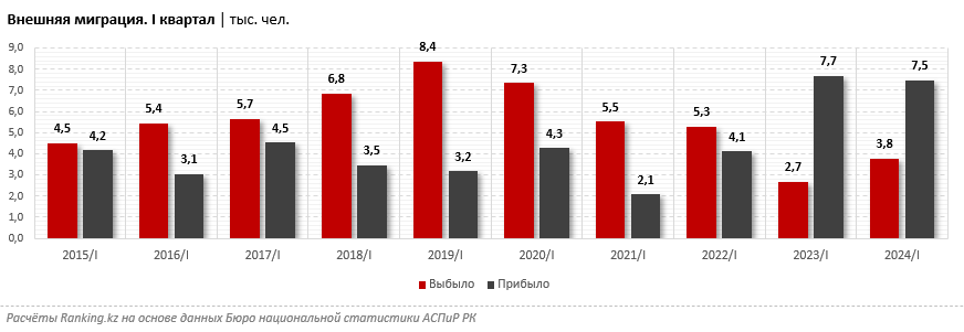 В Казахстан прибыло на 3% меньше человек, чем годом ранее 3155107 — Kapital.kz 