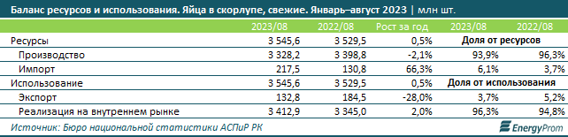 Цены на яйца выросли на 14% за год 2513797 — Kapital.kz 