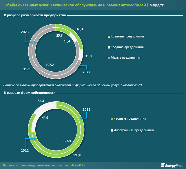 Объем услуг СТО автомобилей за год вырос почти на 39% 3174377 — Kapital.kz 