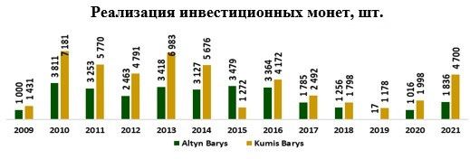 В Нацбанке рассказали об альтернативных инструментах инвестирования 1219589 - Kapital.kz 