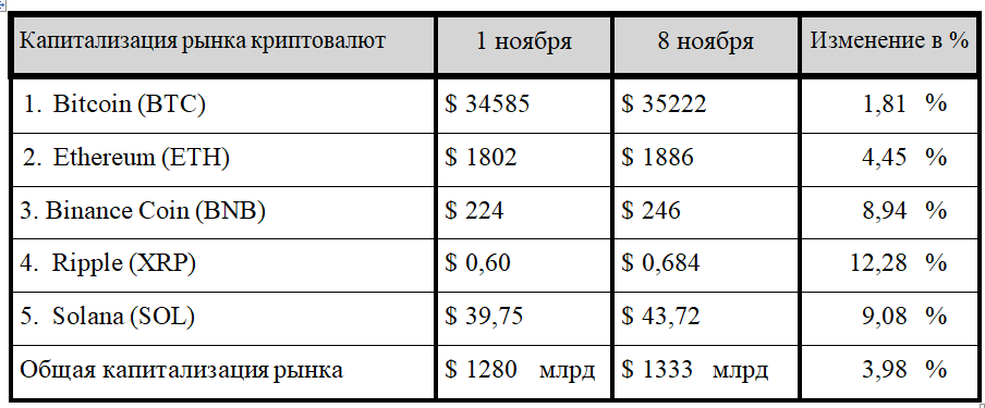 Uptober: эксперты ожидают существенного роста на крипторынке 2538374 — Kapital.kz 