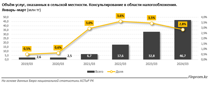 Объем услуг консультирования по налогообложению достиг 1,6 млрд тенге 3068696 — Kapital.kz 