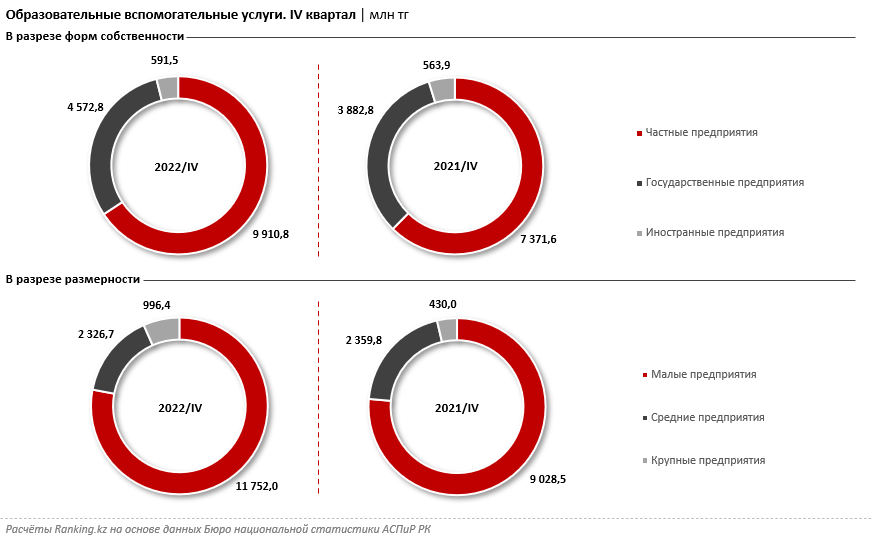 Стоимость курсов по изучению иностранных языков выросла на 16% 2071515 — Kapital.kz 