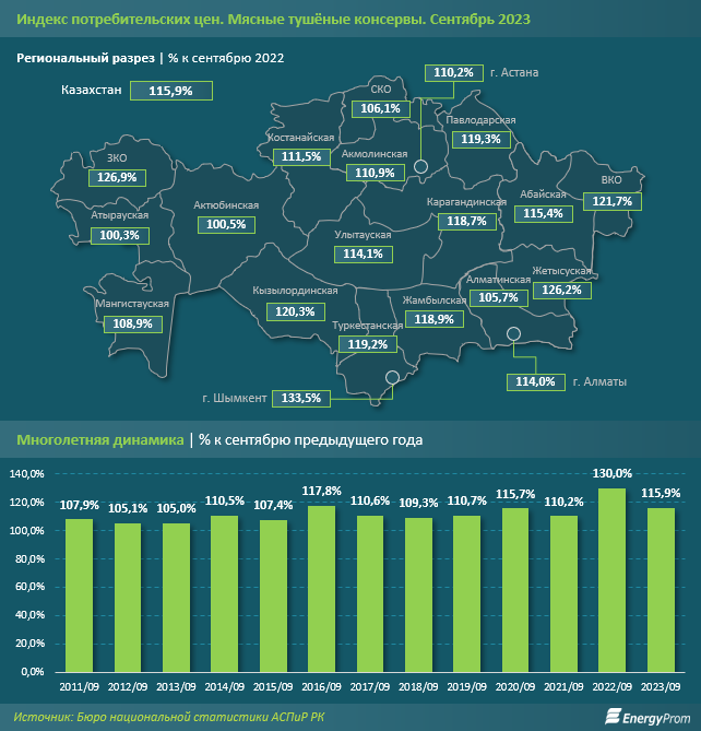Производство мясных консервов сократилось на 4% 2494854 — Kapital.kz 