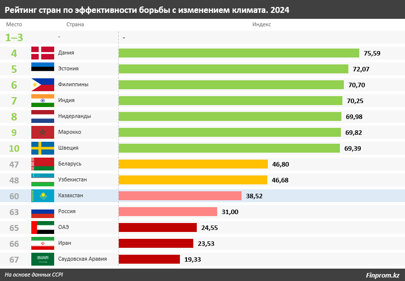 В рейтинге эффективности борьбы с изменением климата РК на 60 месте из 67 2935134 — Kapital.kz 