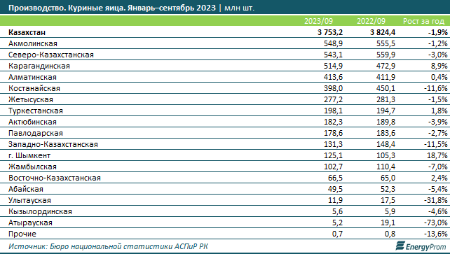 Цены на яйца выросли на 14% за год 2513795 — Kapital.kz 