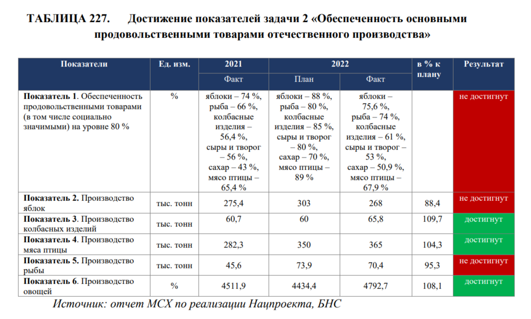 Какие цели нацпроекта по развитию АПК не были выполнены в 2022 году 2352499 — Kapital.kz 