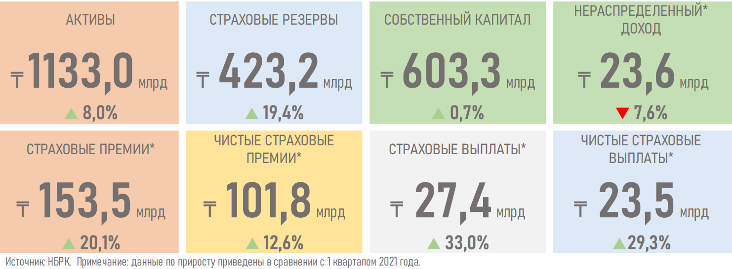 АФК опубликовала обзор рынка общего страхования за I квартал 1344864 - Kapital.kz 