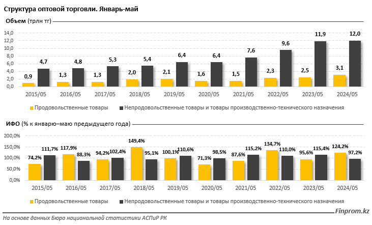 За пять месяцев объём оптовой торговли превысил 15 трлн тенге 3103988 — Kapital.kz 