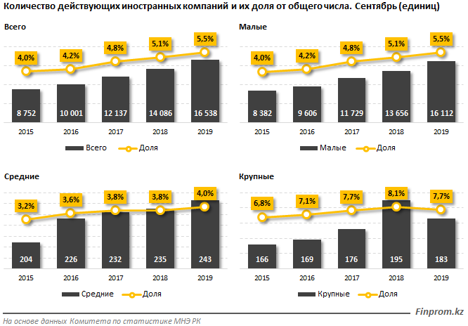 2 2 1 крупнейшие предприятия. Крупное предприятие численность. Крупные компании Казахстана. Численность крупной компании. Казахстан количество предприятий.