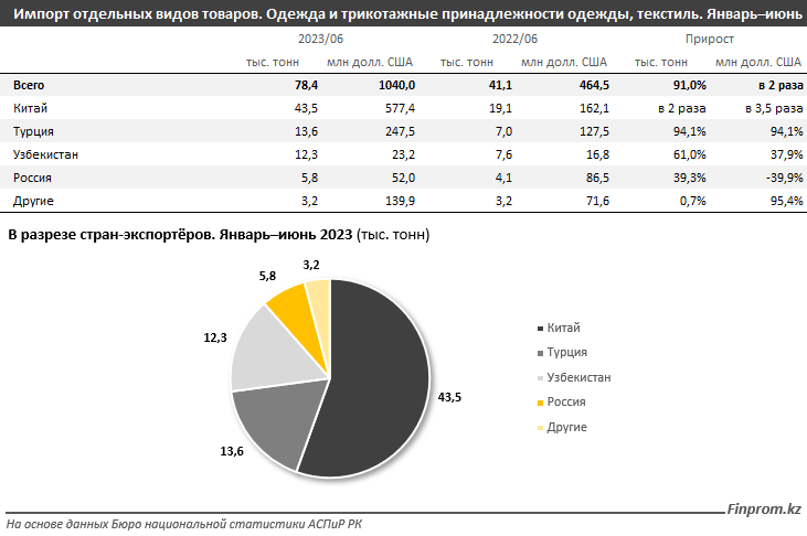 В Казахстане выросли продажи одежды и обуви 2381511 — Kapital.kz 