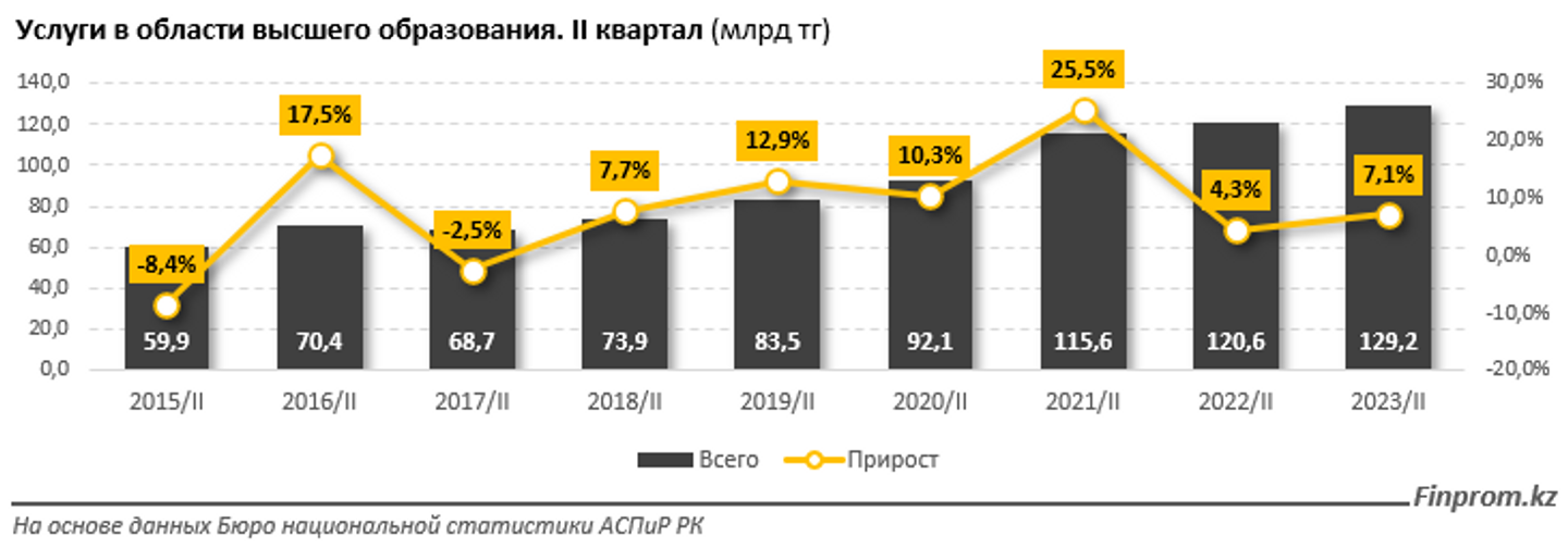 Стоимость услуг в сфере высшего образования выросла на 14% за год 2466875 — Kapital.kz 