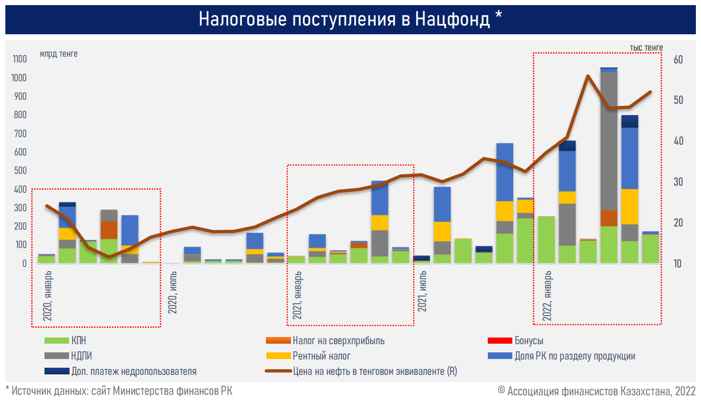 Доходы казахстана. Бюджет 2022. Цены на нефть по годам. Стоимость налогов в 2021. График цен на нефть за 20 лет.