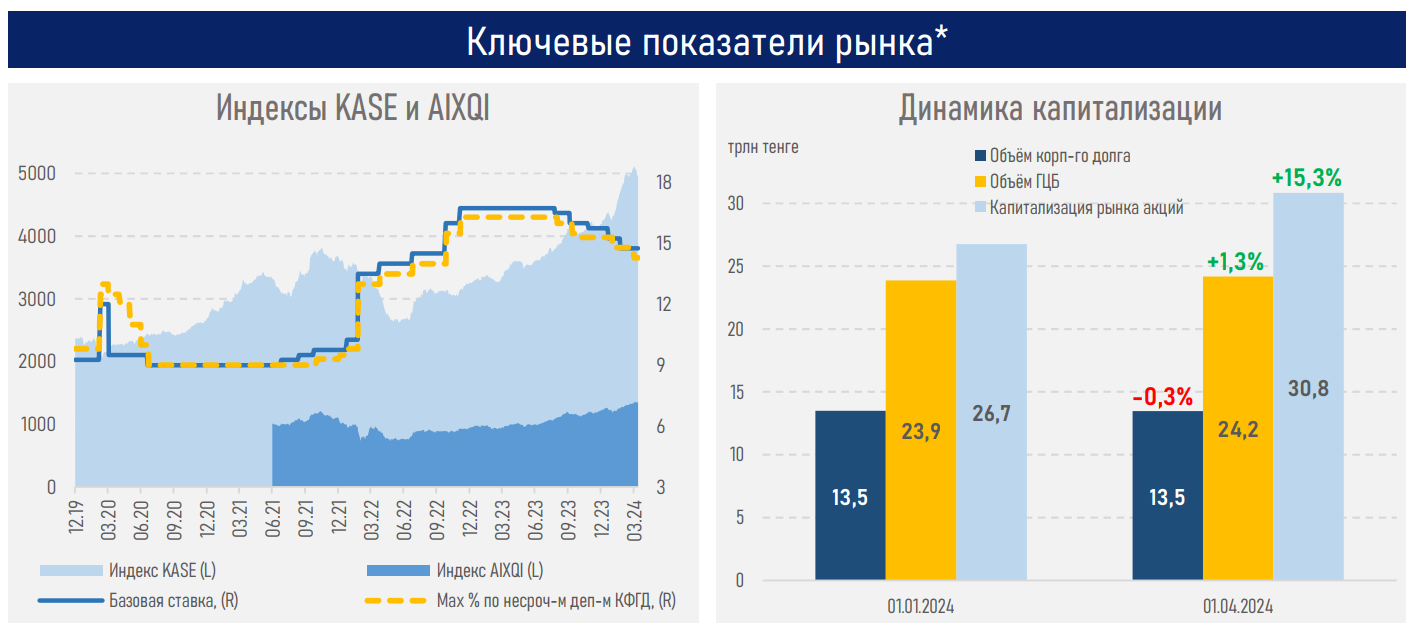 Капитализация фондового рынка выросла до 31 трлн тенге 2923537 — Kapital.kz 