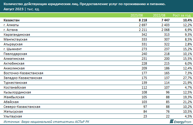 Услуги кафе и ресторанов подорожали на 13,1% за год 2461909 — Kapital.kz 