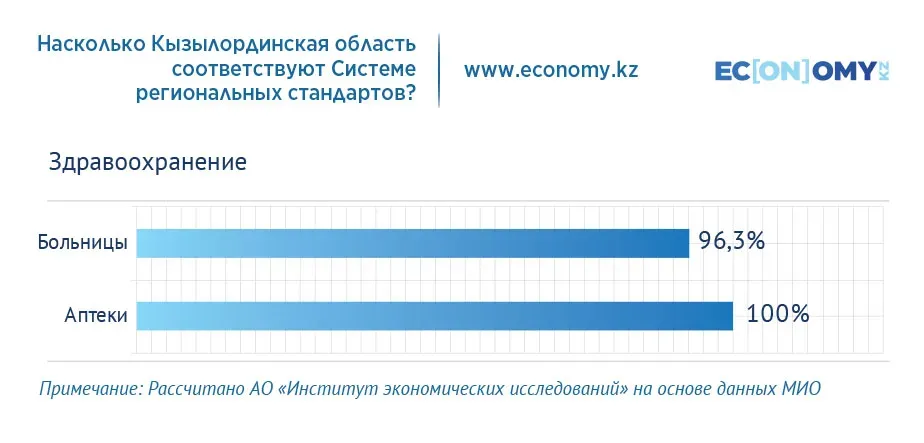 Обеспеченность населения Кызылординской области теплоснабжением составляет 30%  3025352 — Kapital.kz 