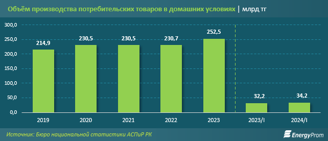 За год доходы домохозяйств от животноводства снизились на 26%  3103460 — Kapital.kz 