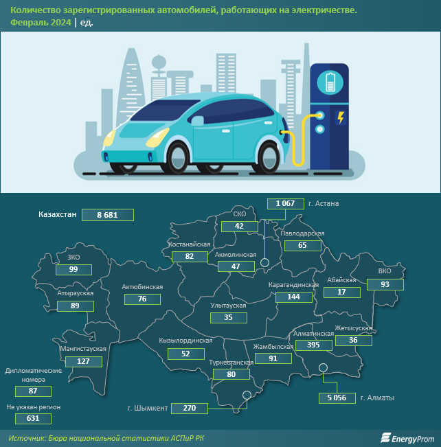За год количество легковых электрокаров в Казахстане выросло в девять раз 2871019 — Kapital.kz 