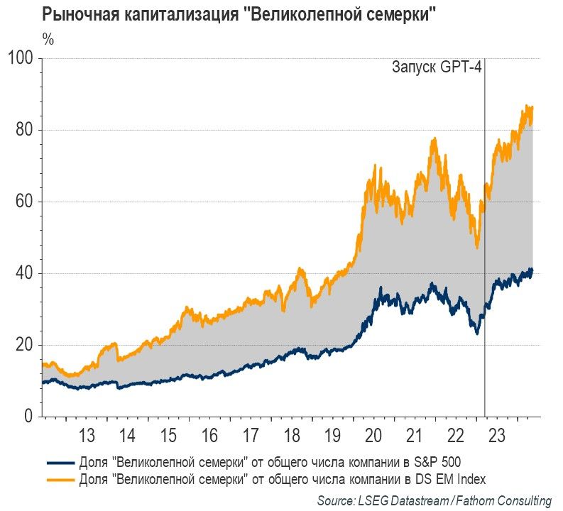 Казахстанский финтех, отчеты компаний S&P 500 и «великолепная семерка» 2988458 — Kapital.kz 