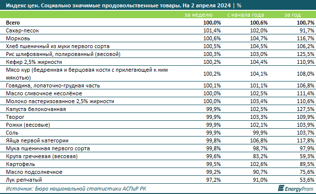 Как изменились цены на основные продукты питания?  2914043 — Kapital.kz 