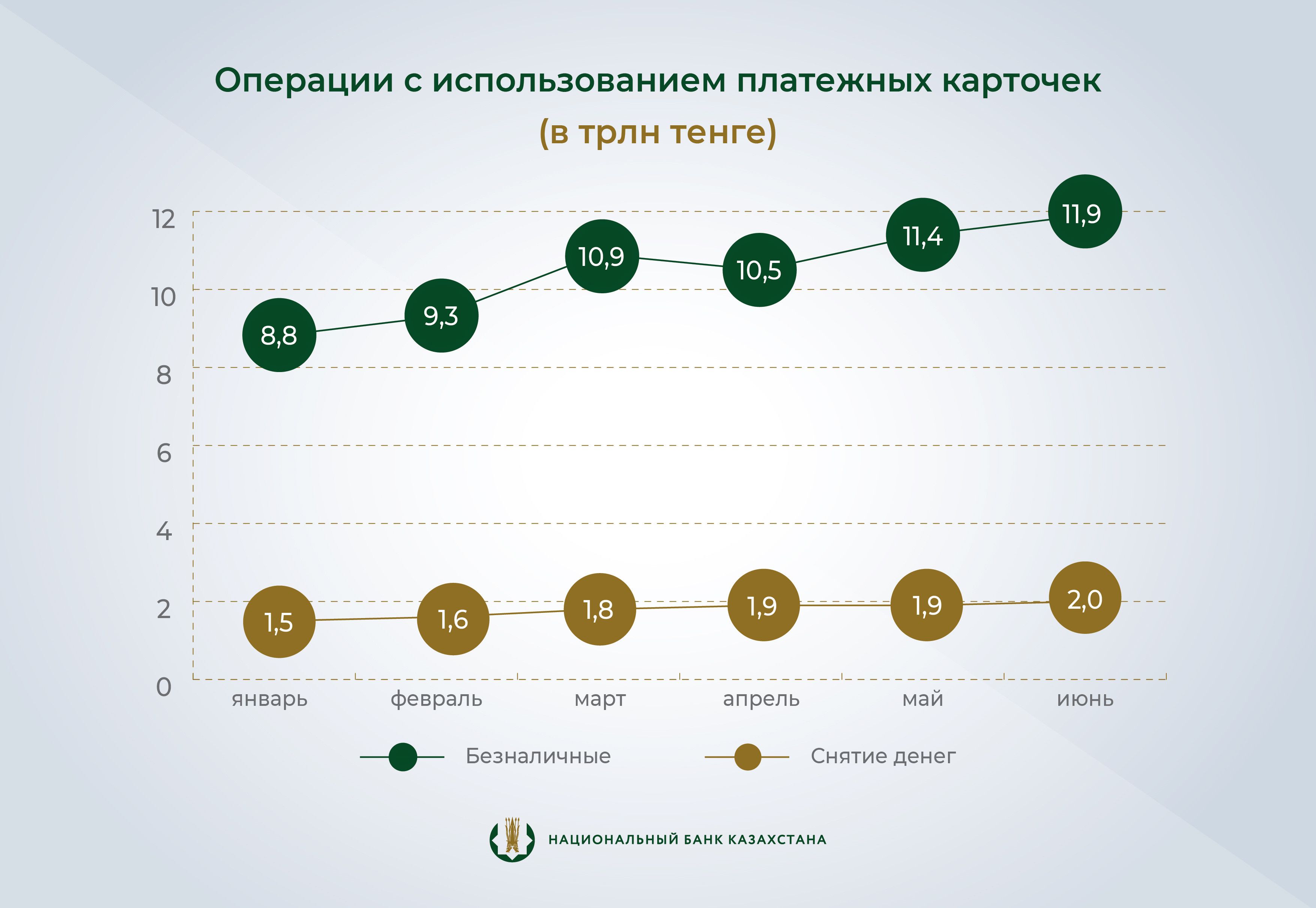 С начала года казахстанцы перевели со своих банковских карт 73,5 трлн тенге 2284453 - Kapital.kz 