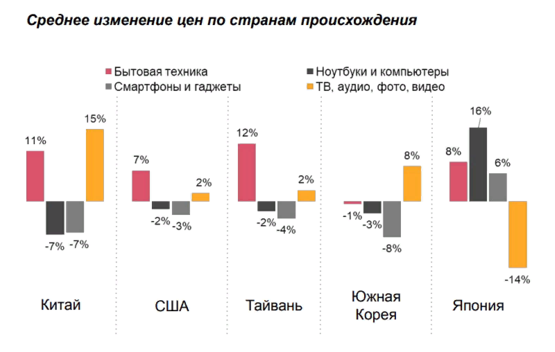 Как изменились цены на продукты, лекарства, электронику и стройматериалы 2785649 - Kapital.kz 