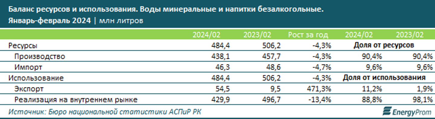 Прохладительные напитки, соки и минеральная вода подорожали на 13,4% за год  3006665 — Kapital.kz 