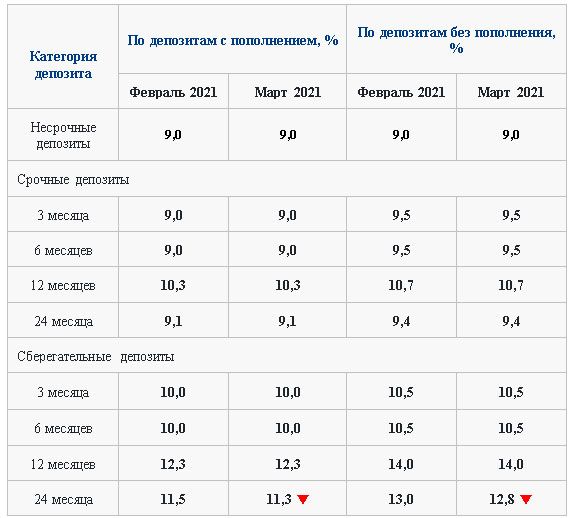 КФГД утвердил максимальные ставки по депозитам на март 586727 - Kapital.kz 