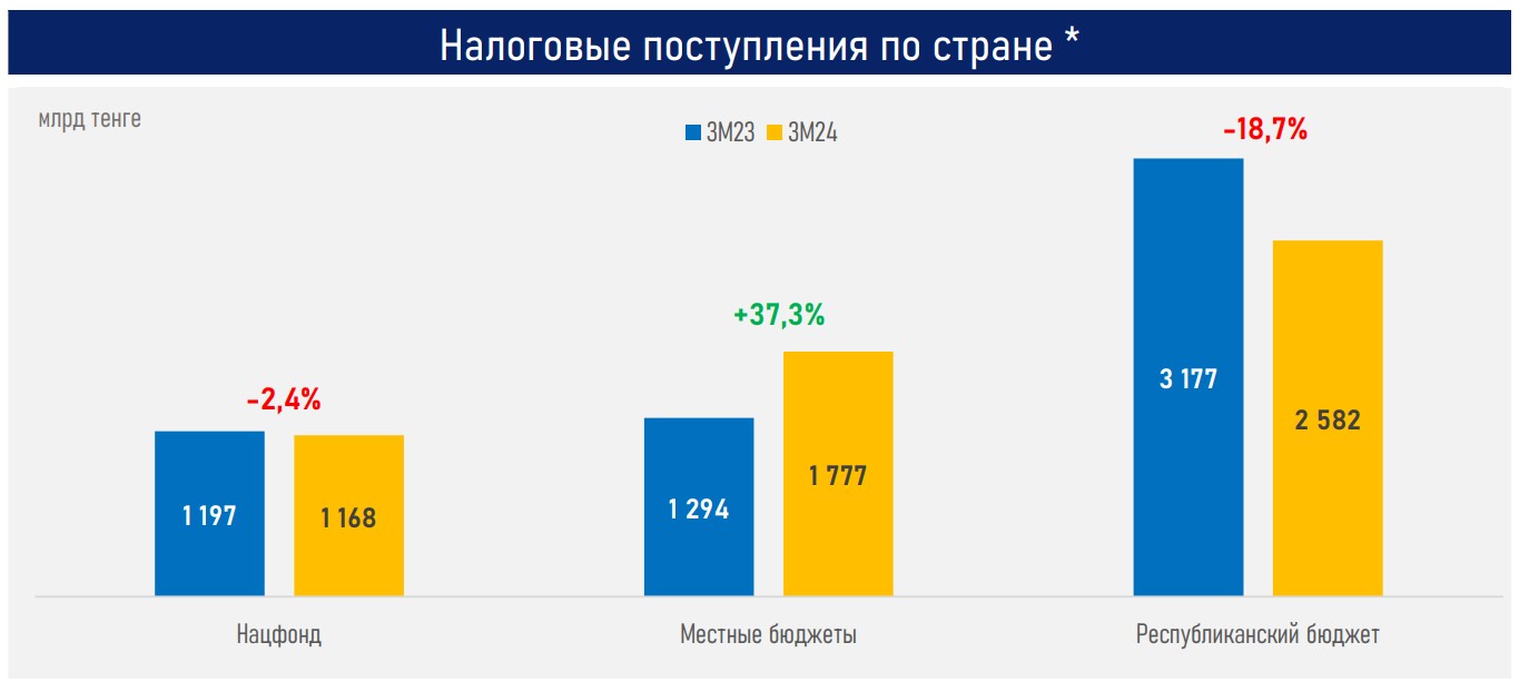 Четверть всех расходов бюджета приходится на обслуживание и погашение госдолга 2973314 — Kapital.kz 