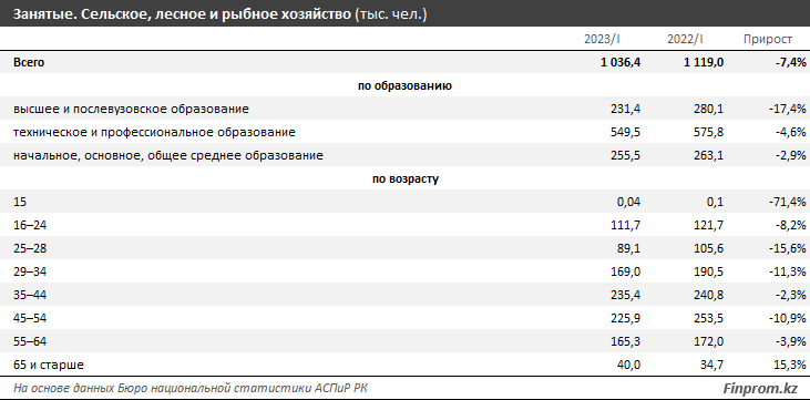 В сфере АПК снижается численность занятых 2248879 — Kapital.kz 