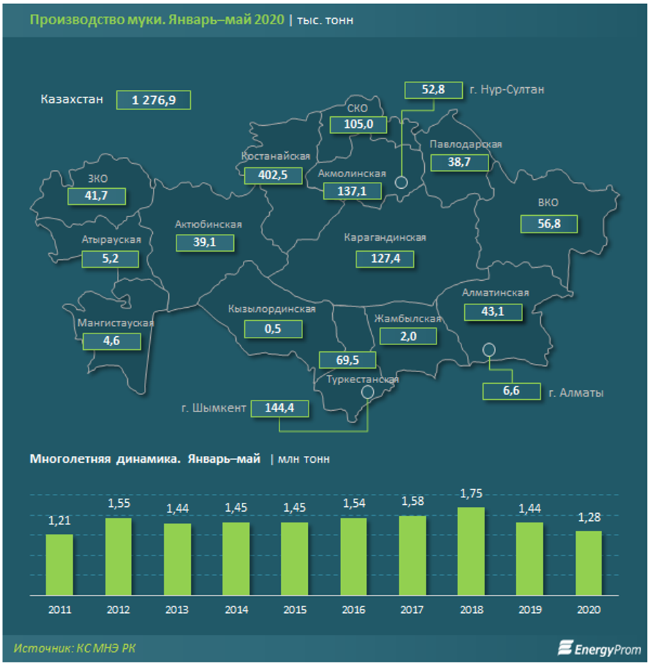 Объем производства 2020. Казахстан производство. Статистика производства. Завод муки в Казахстане. Производство зерна в Казахстане.