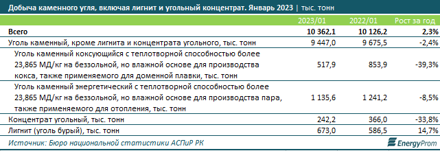 За год Казахстан экспортировал каменного угля на $946,5 млн 1965867 — Kapital.kz 