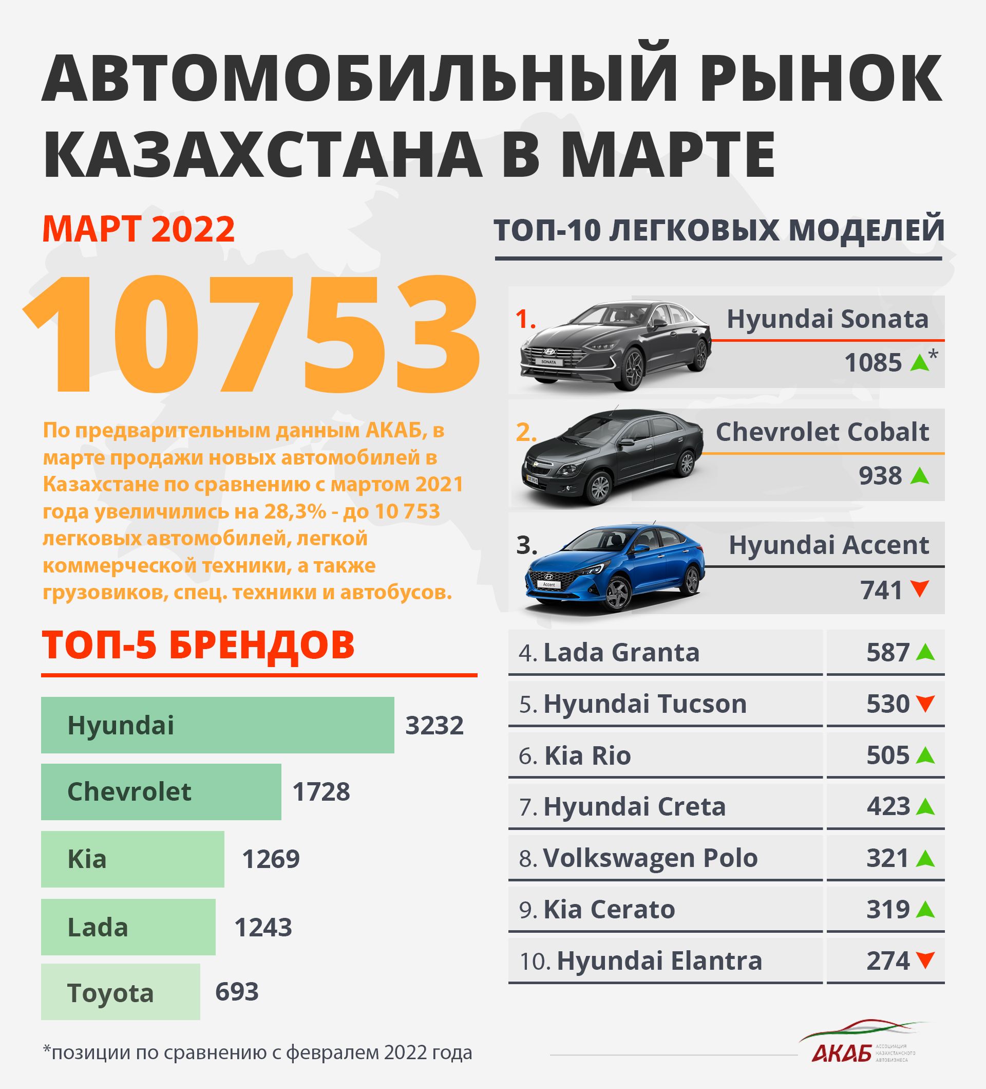 Итоги продаж в Казахстане за март и BMW Х7 с новым «лицом» - новости  Kapital.kz