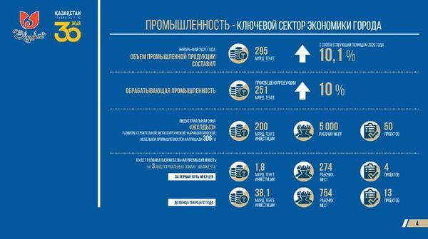 В экономику Шымкента хотят привлечь 400 млрд тенге инвестиций 825658 - Kapital.kz 